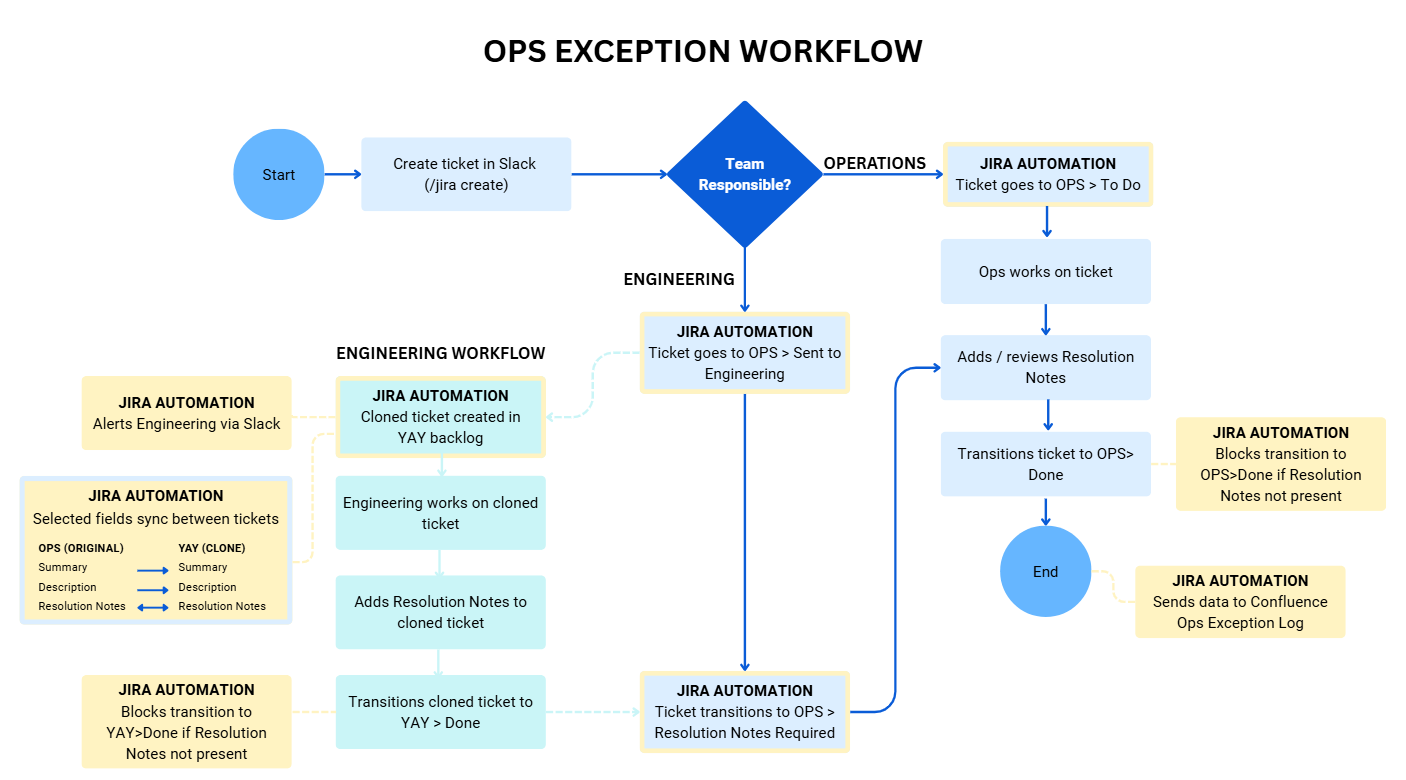 Flow chart created to depict operations exception handling and Jira automations